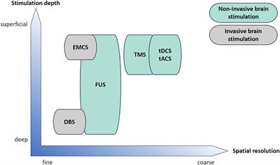 Current state of clinical ultrasound neuromodulation